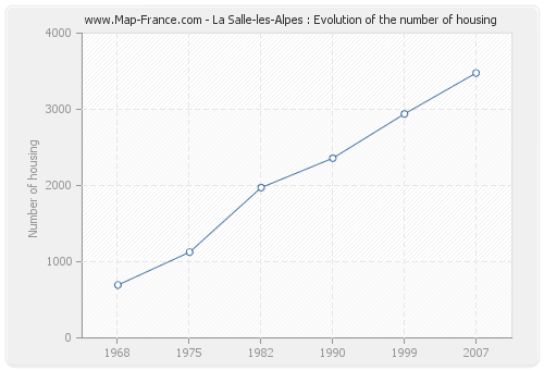 La Salle-les-Alpes : Evolution of the number of housing